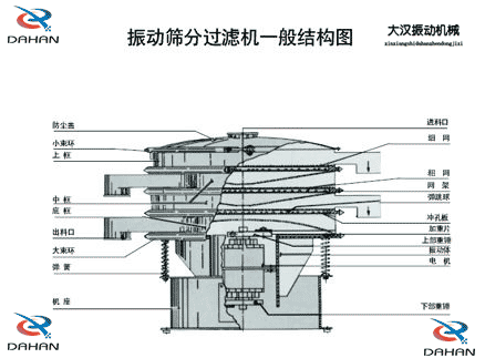 移動式振動篩結(jié)構(gòu)：防塵蓋，小束環(huán)，中框，底框，出料口，進料口，沖孔板電機等。