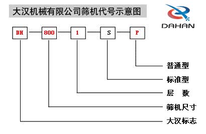 移動式振動篩代號示意圖：DH：大漢標志，800：篩機尺寸1：層數(shù)S：標準型P：普通型。