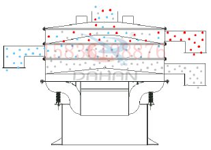 1500型振動(dòng)篩的工作原理：采用底部振動(dòng)電機(jī)的振動(dòng)，帶動(dòng)物料的輸送。