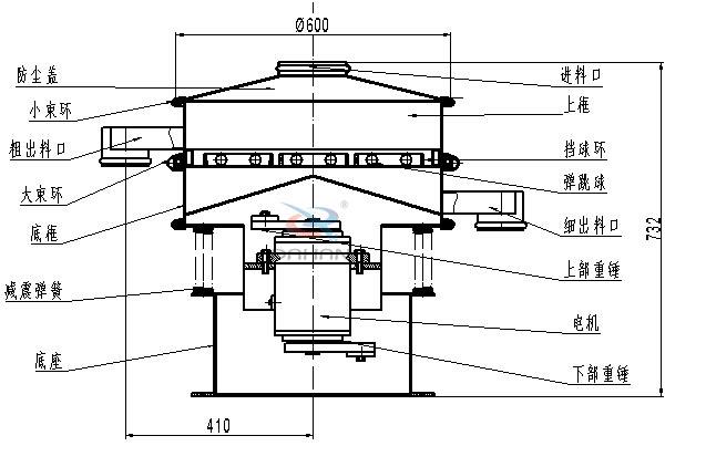 涂料振動篩內(nèi)部結(jié)構(gòu)：底框，粗出料口，細(xì)出料口，減震彈簧，防塵蓋，上框，擋球環(huán)，彈跳球，電機(jī)等。