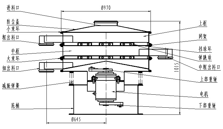 1000型全不銹鋼振動篩一般結構圖：進料口，粗出料口，底桶，細出料口電機，下部重錘等。