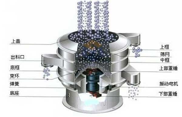 1000型全不銹鋼振動篩：上框，上蓋，出料口，底框，束環(huán)，彈簧底座，上部重錘，振動電機中框等。