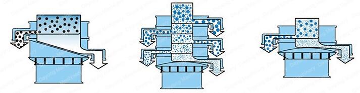 全不銹鋼振動篩的工作原理：該設(shè)備采用的是振動電機(jī)的偏心塊運(yùn)動，利用偏心塊的夾角的不同，實(shí)現(xiàn)物料在篩網(wǎng)上做不同的運(yùn)動并且實(shí)現(xiàn)篩分。