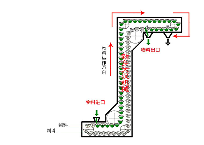Z型斗式提升機輸送原理動態(tài)圖。