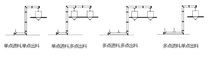 Z型斗式提升機單，多點進料模擬簡圖展示
