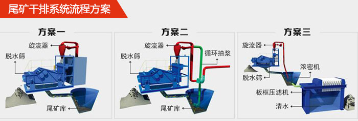 礦用脫水篩在尾礦干排系統(tǒng)中的流程方案1，旋流器，脫水篩，尾礦庫。2，旋流器，脫水篩，尾礦庫，循環(huán)抽漿3，旋流器，濃密機(jī)，脫水篩，板框壓濾機(jī)，清水。