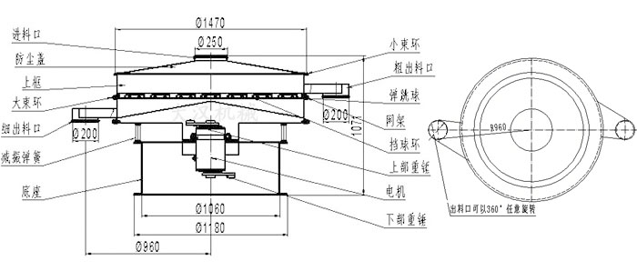 食品振動(dòng)篩結(jié)構(gòu)圖：進(jìn)料口，防塵蓋，大束環(huán)，細(xì)出料口，減振彈簧，底座，網(wǎng)架，擋球環(huán)，彈跳球，粗出料口等。