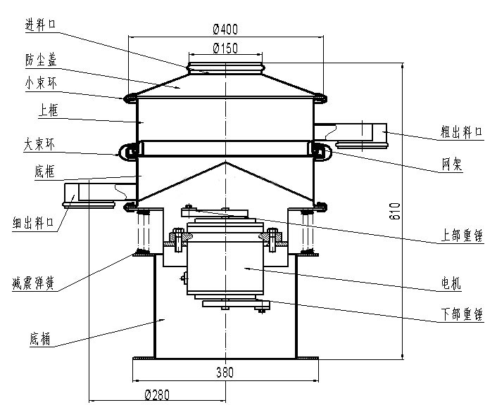 進料口，防塵蓋，小束環(huán)，上框，大束環(huán)，粗出料口，大束環(huán)，細出料口，減震彈簧，底桶，電機，上部重錘，下部重錘，網(wǎng)架。
