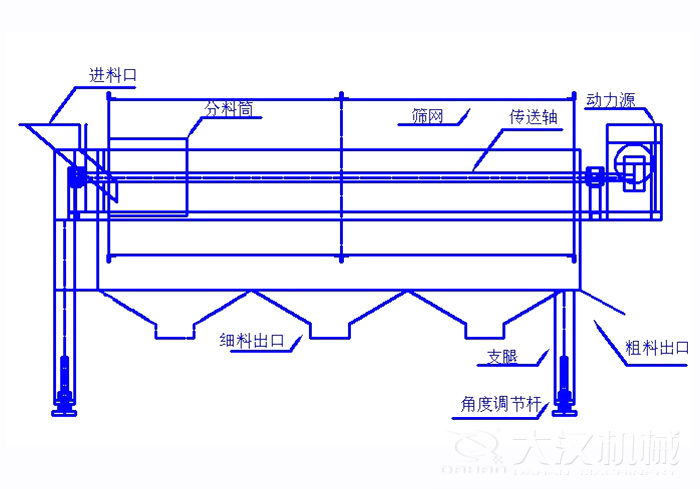 滾筒篩篩沙機(jī)結(jié)構(gòu)組成：進(jìn)料口，分料筒，篩網(wǎng)，傳送軸，動(dòng)力源，細(xì)料出口支腿，角度調(diào)節(jié)桿，粗料出口。