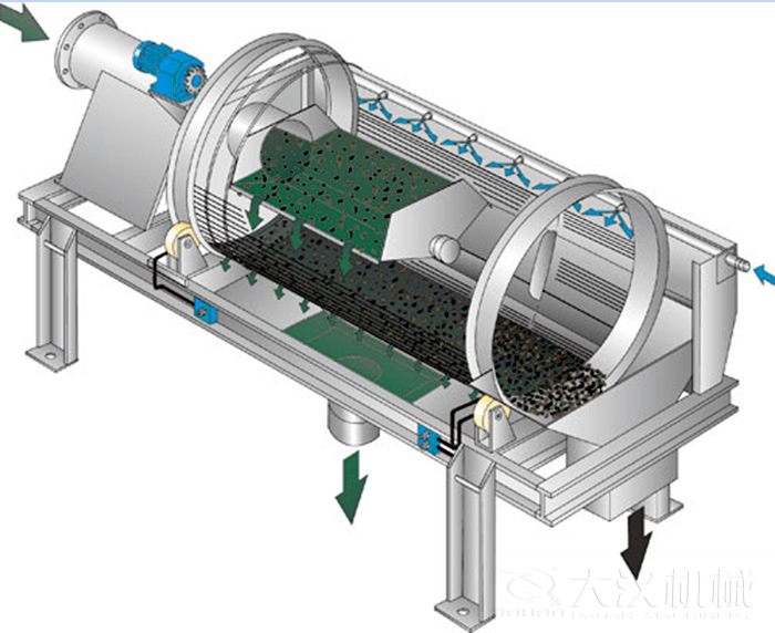 滾筒篩篩沙機(jī)啟動(dòng)遵守先開(kāi)機(jī)后投料的原則，保證篩機(jī)體內(nèi)沒(méi)有遺留的物料，使物料能夠充分的將物料篩分出來(lái)。