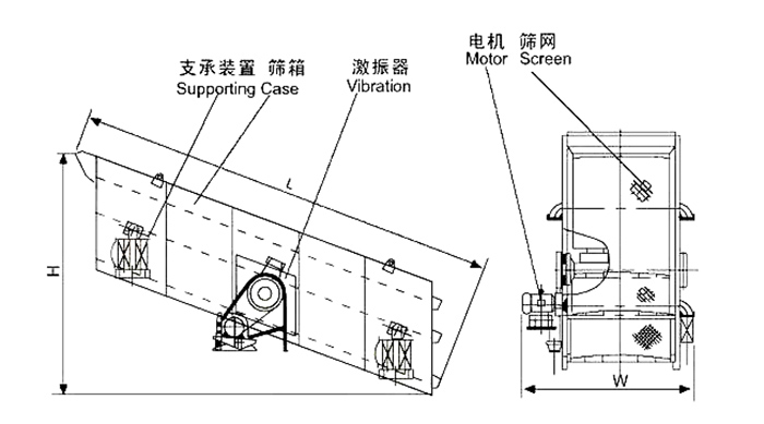 礦用振動篩結(jié)構(gòu)：支撐裝置，篩箱，激振器，電機(jī)，篩網(wǎng)等。