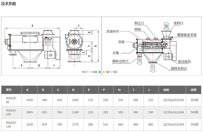 氣旋篩結構圖：進料口，除塵口，網(wǎng)架，風輪葉，風輪，主軸，粗料出料口，驅動電機，細料出料口等。