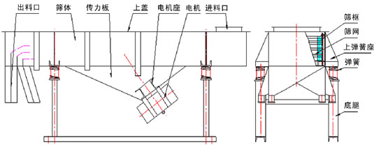 1030直線振動(dòng)篩結(jié)構(gòu)：出料口，篩體，傳力板，上蓋，電機(jī)座，電機(jī)，進(jìn)料口，篩框，篩網(wǎng)，上彈簧座，彈簧等。