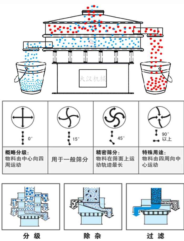 旋振篩工作原理和偏心塊夾角角度調(diào)整：0度屬于概略分級(jí)：物料由中心向四周運(yùn)動(dòng)。15度用于一般篩分，45度精密篩分物料在篩面上運(yùn)動(dòng)軌跡最長(zhǎng)。90度特殊用途物料有四周向中間運(yùn)動(dòng)。