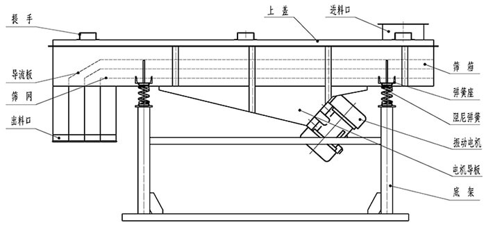 小麥清理振動篩結(jié)構(gòu)：出料口，振動電機，支撐架，彈簧，進料口。
