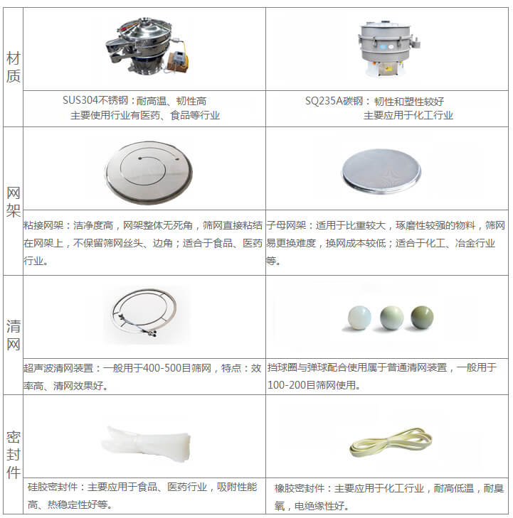 超聲波旋振篩與普通旋振篩相比有什么優(yōu)點：材質不銹鋼材質主要使用行業(yè)有：醫(yī)藥，食品等行業(yè)優(yōu)質不銹鋼特點：耐高溫，韌性高。碳鋼：主要應用于化工行業(yè)，碳素鋼特點：韌性和塑性較好。網(wǎng)架：粘接網(wǎng)架：潔凈度高，網(wǎng)架整體無死角，篩網(wǎng)直接粘接在網(wǎng)架上，不保留篩網(wǎng)絲頭，邊角，適合于食品，醫(yī)藥行業(yè)。子母架：適用于比重較大，磨琢性較強的物料，篩網(wǎng)易更換，換網(wǎng)成本較低：適合化工，冶金行業(yè)等使用。清網(wǎng)：擋球圈與彈跳球配合使用于普通清網(wǎng)裝置，一般用于100-200目篩網(wǎng)使用。超聲波清網(wǎng)裝置：一般用于400-500目篩網(wǎng)，特點：效率高，清網(wǎng)效果好。密封件：橡膠密封件：主要應用于化工行業(yè)，耐高低溫，耐臭氧，電絕緣性好。硅膠密封件：主要應用于食品，醫(yī)藥行業(yè)，吸附性能高，熱穩(wěn)定性好等。